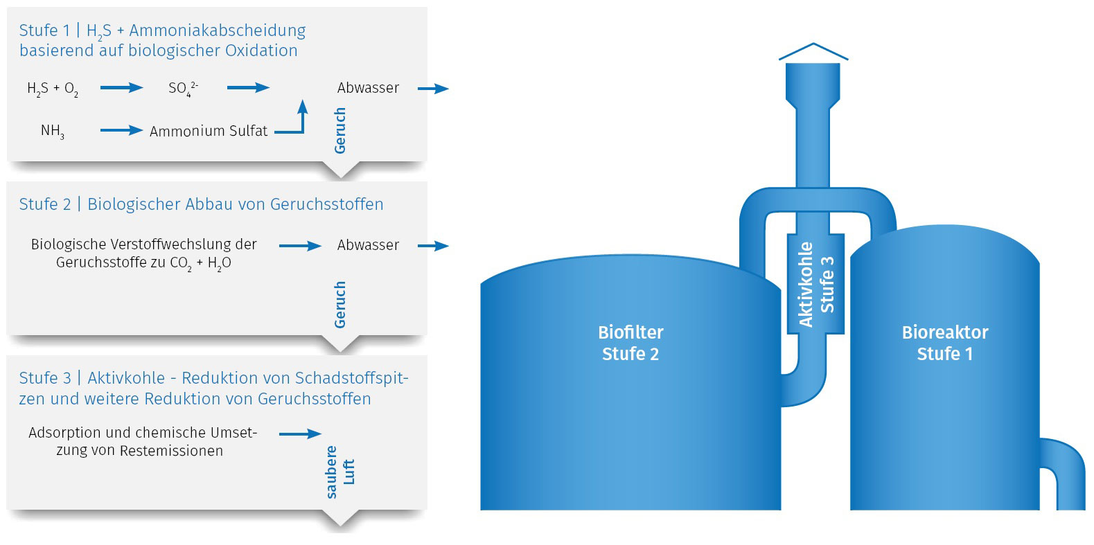 biologischer Abbau von Schwelfwasserstoff(H2S) in 3 Stufen in unserem belflor triofilter