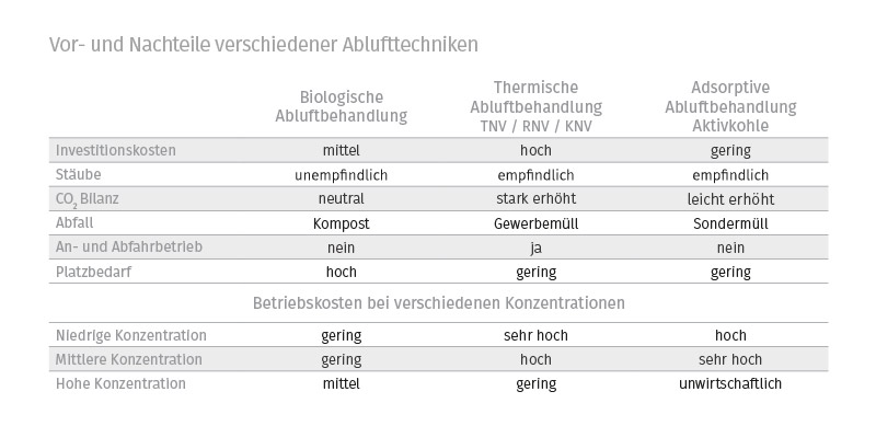 Vergleich Abluftreinigungstechniken Biofilter